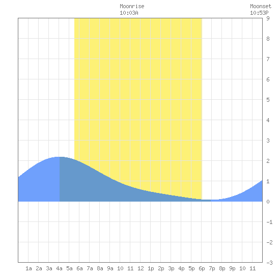 Chuuk tide chart for Thursday, May 25, 2023