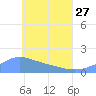 Chuuk tide chart for Saturday, May 27, 2023