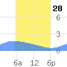 Chuuk tide chart for Sunday, May 28, 2023