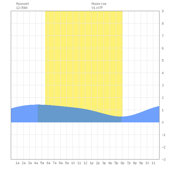 Chuuk tide chart for Monday, May 29, 2023