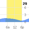Chuuk tide chart for Monday, May 29, 2023