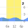 Chuuk tide chart for Tuesday, May 2, 2023