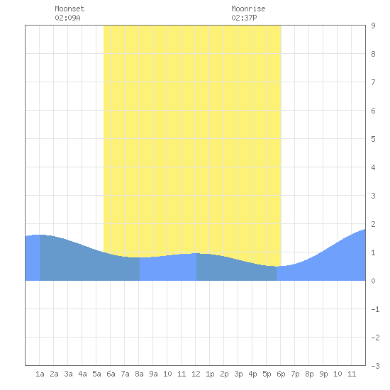 Chuuk tide chart for Wednesday, May 31, 2023