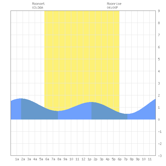 Chuuk tide chart for Wednesday, May 3, 2023