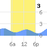 Chuuk tide chart for Wednesday, May 3, 2023