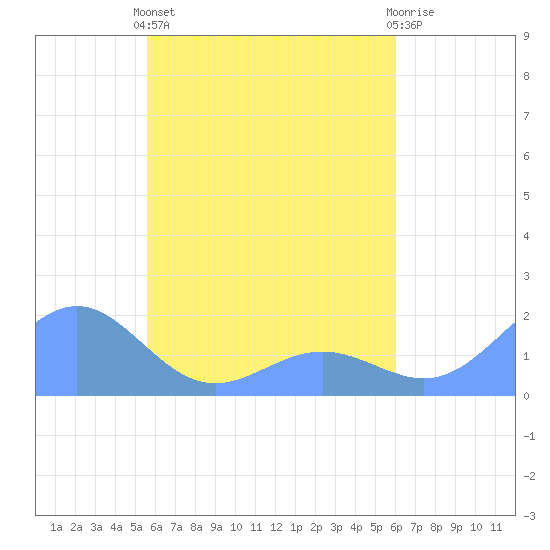 Chuuk tide chart for Friday, May 5, 2023