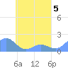 Chuuk tide chart for Friday, May 5, 2023