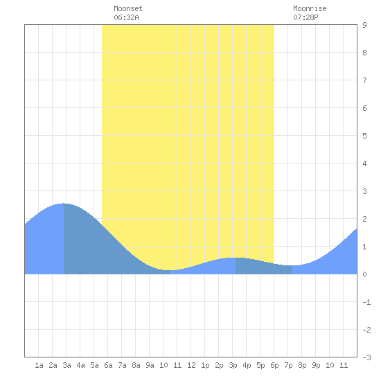 Chuuk tide chart for Sunday, May 7, 2023