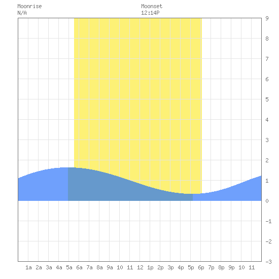 Chuuk tide chart for Sunday, June 11, 2023