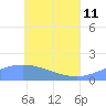 Chuuk tide chart for Sunday, June 11, 2023