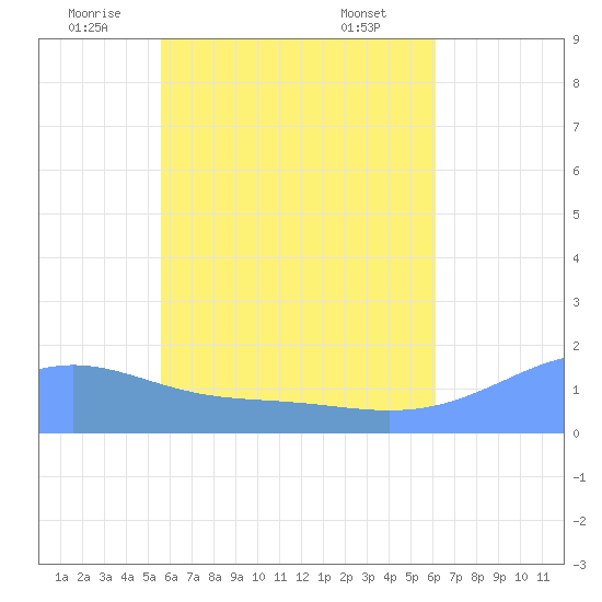 Chuuk tide chart for Tuesday, June 13, 2023