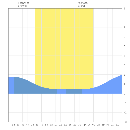 Chuuk tide chart for Wednesday, June 14, 2023