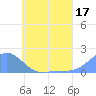 Chuuk tide chart for Saturday, June 17, 2023