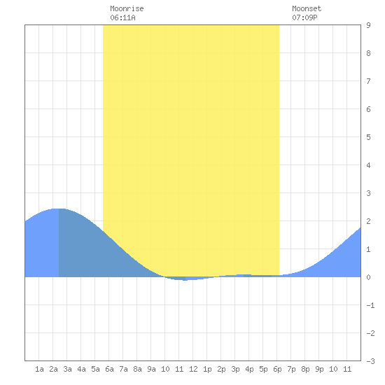 Chuuk tide chart for Monday, June 19, 2023
