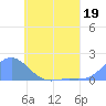 Chuuk tide chart for Monday, June 19, 2023