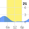 Chuuk tide chart for Wednesday, June 21, 2023