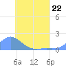 Chuuk tide chart for Thursday, June 22, 2023