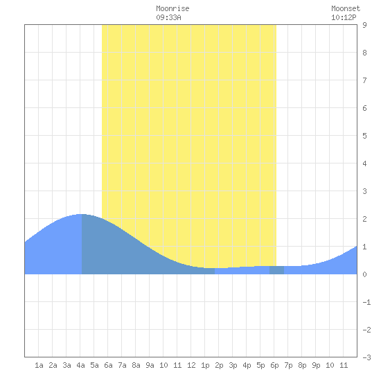 Chuuk tide chart for Friday, June 23, 2023