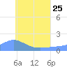 Chuuk tide chart for Sunday, June 25, 2023
