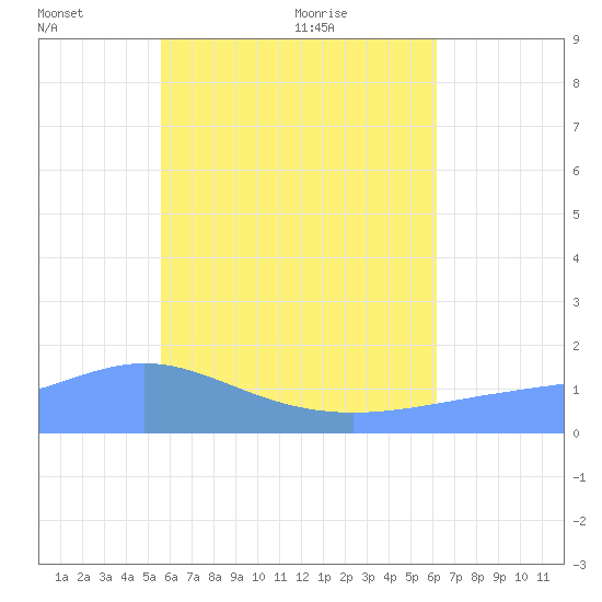 Chuuk tide chart for Monday, June 26, 2023