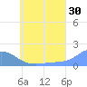 Chuuk tide chart for Friday, June 30, 2023