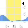Chuuk tide chart for Sunday, June 4, 2023
