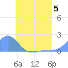 Chuuk tide chart for Monday, June 5, 2023