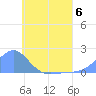 Chuuk tide chart for Tuesday, June 6, 2023
