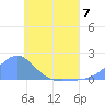 Chuuk tide chart for Wednesday, June 7, 2023