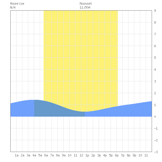 Chuuk tide chart for Monday, July 10, 2023