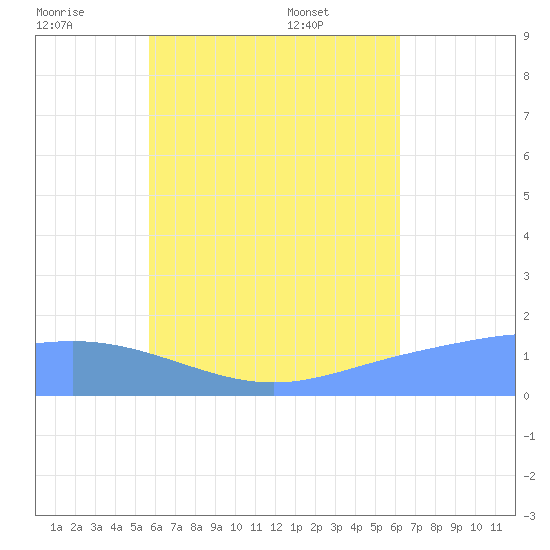 Chuuk tide chart for Tuesday, July 11, 2023