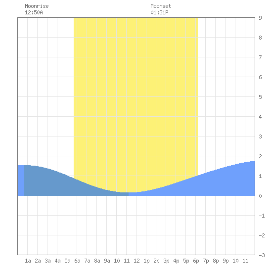 Chuuk tide chart for Wednesday, July 12, 2023