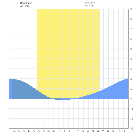 Chuuk tide chart for Friday, July 14, 2023