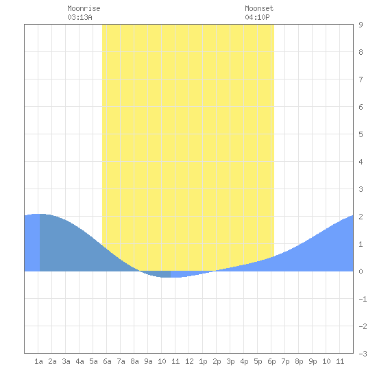 Chuuk tide chart for Saturday, July 15, 2023