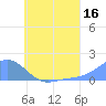Chuuk tide chart for Sunday, July 16, 2023