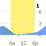 Chuuk tide chart for Saturday, July 1, 2023