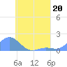 Chuuk tide chart for Thursday, July 20, 2023