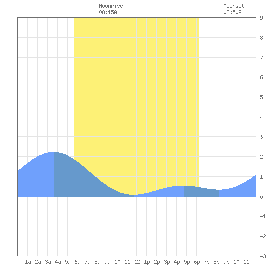 Chuuk tide chart for Friday, July 21, 2023