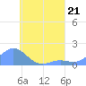 Chuuk tide chart for Friday, July 21, 2023