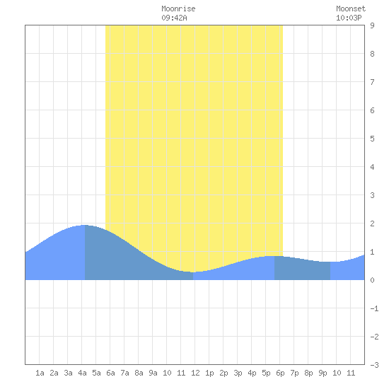 Chuuk tide chart for Sunday, July 23, 2023