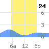 Chuuk tide chart for Monday, July 24, 2023