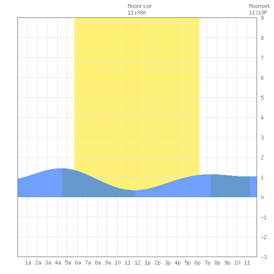 Chuuk tide chart for Tuesday, July 25, 2023