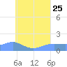 Chuuk tide chart for Tuesday, July 25, 2023