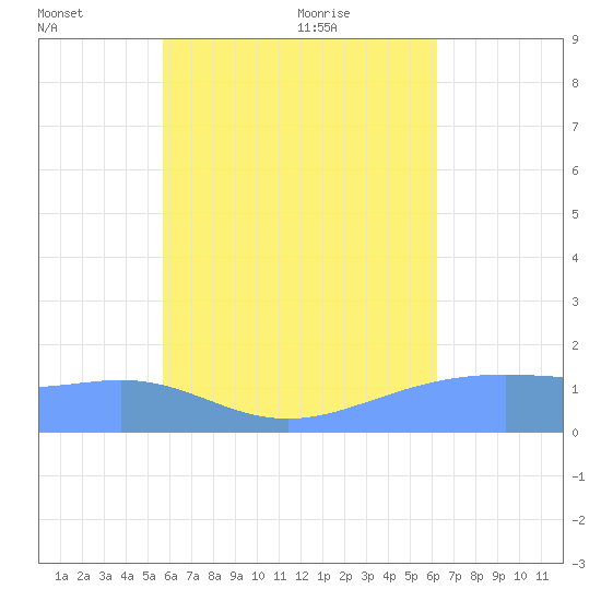 Chuuk tide chart for Wednesday, July 26, 2023