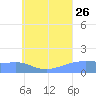 Chuuk tide chart for Wednesday, July 26, 2023