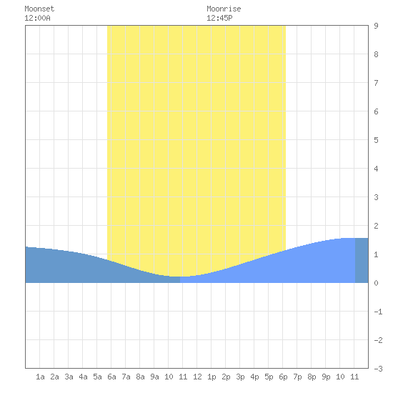 Chuuk tide chart for Thursday, July 27, 2023