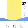 Chuuk tide chart for Thursday, July 27, 2023