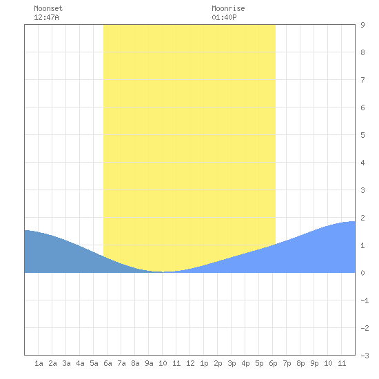 Chuuk tide chart for Friday, July 28, 2023