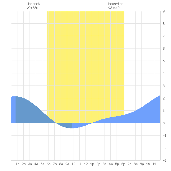 Chuuk tide chart for Sunday, July 30, 2023