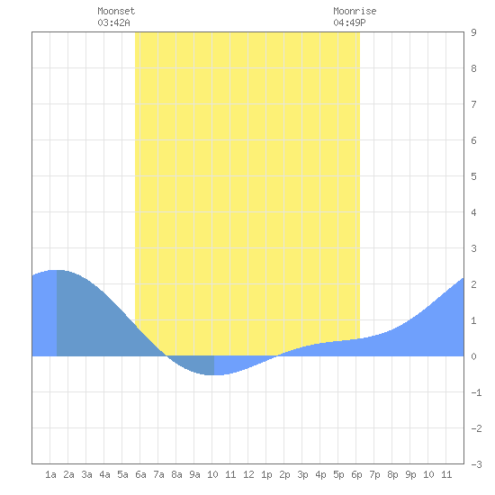 Chuuk tide chart for Monday, July 31, 2023